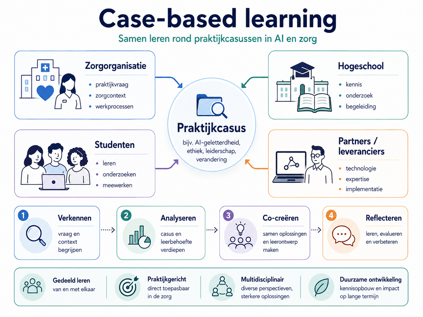 Infographic over case-based learning met zorgorganisatie, hogeschool, studenten en partners