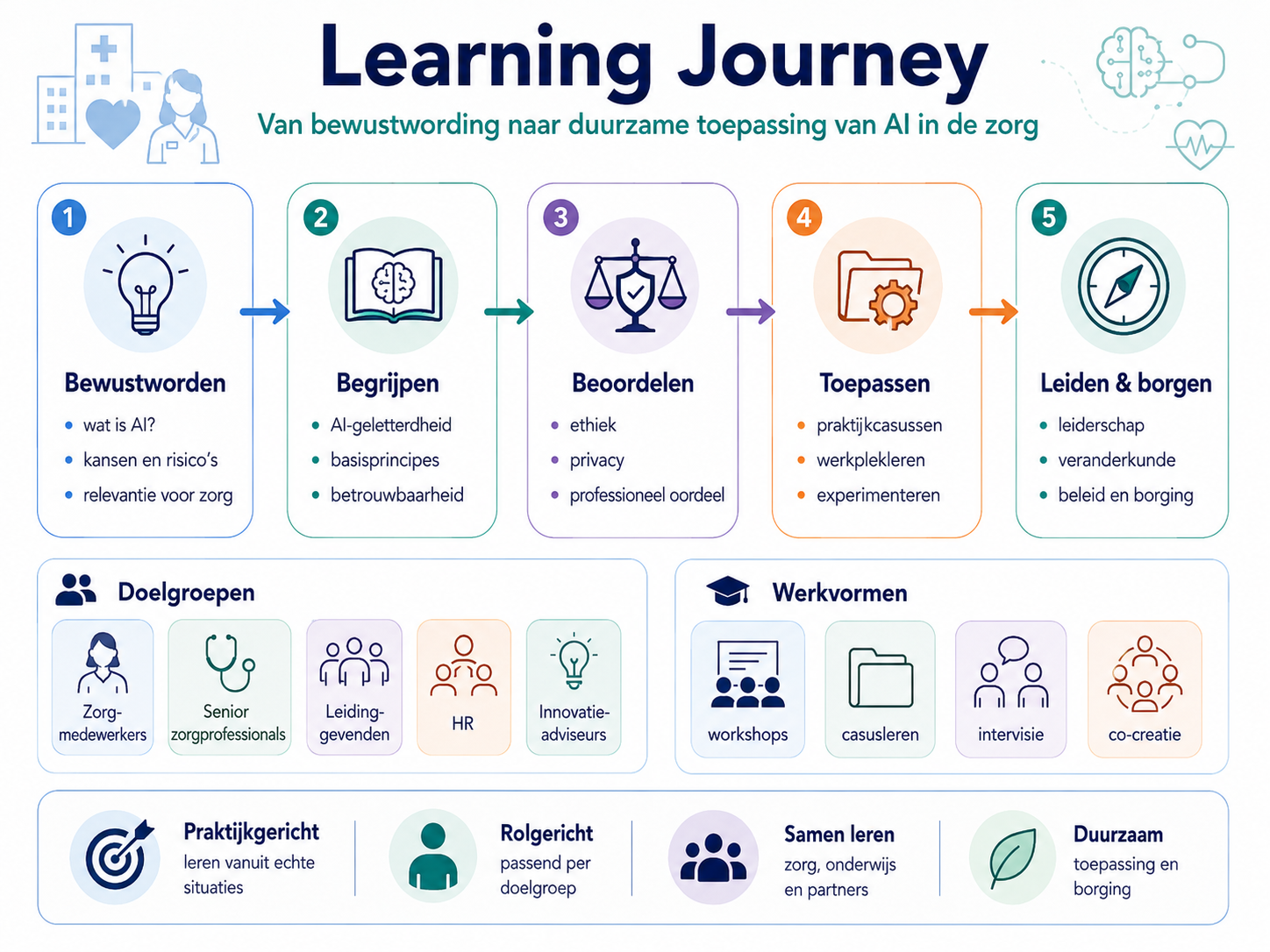 Infographic van een learning journey rond AI in de zorg