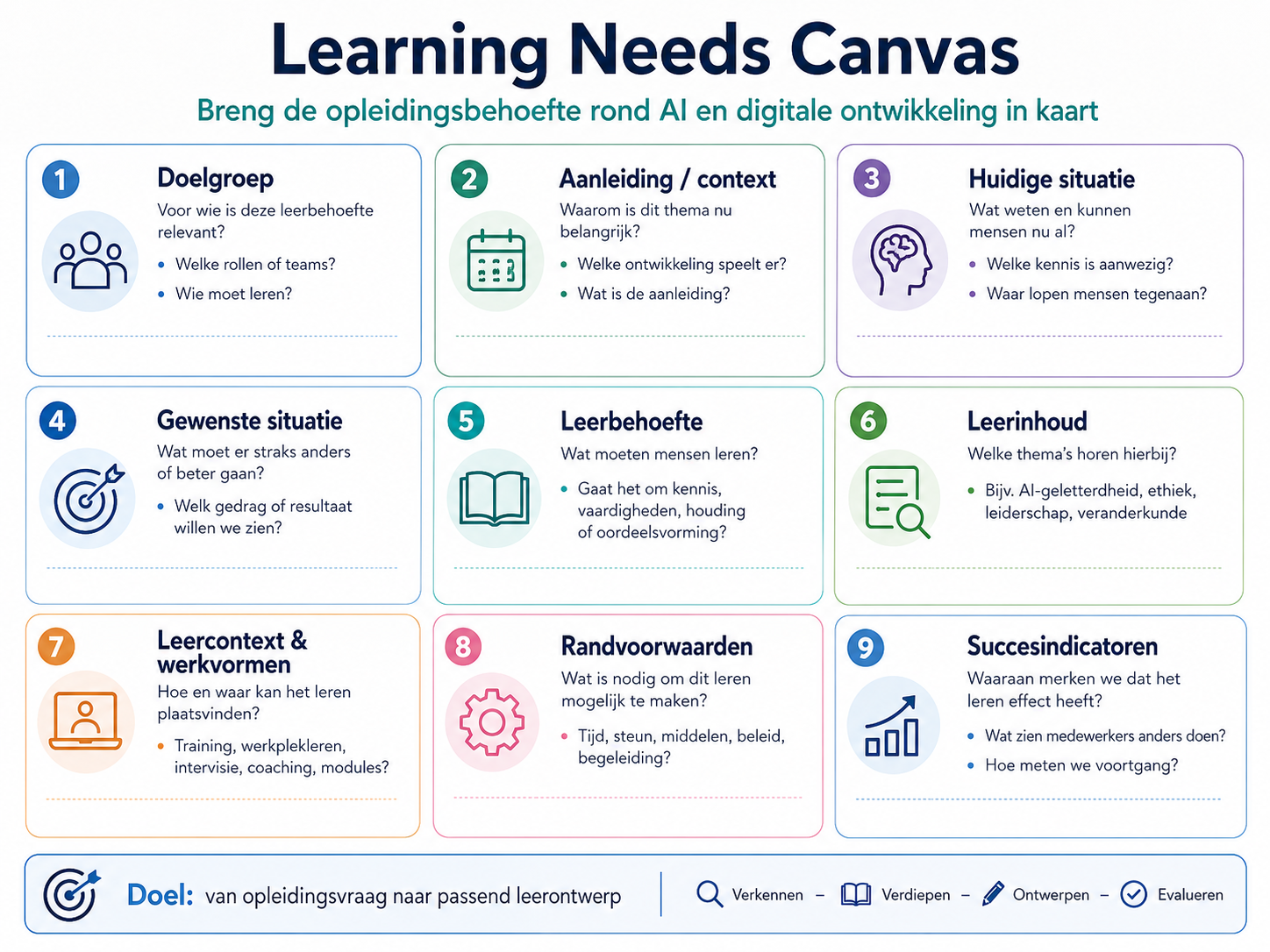 Infographic van een Learning Needs Canvas voor AI-workshops
