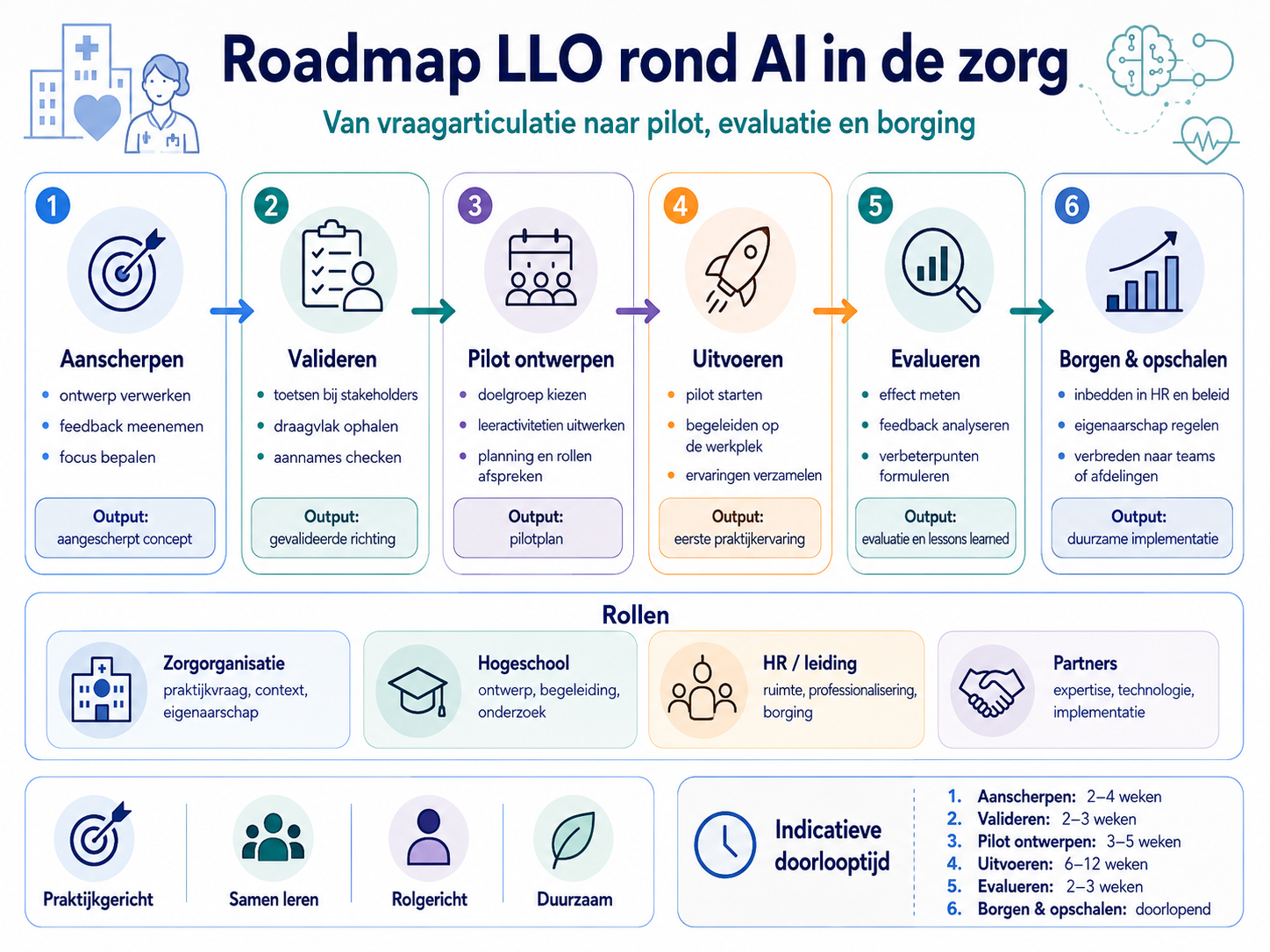Infographic met een roadmap voor LLO rond AI in de zorg